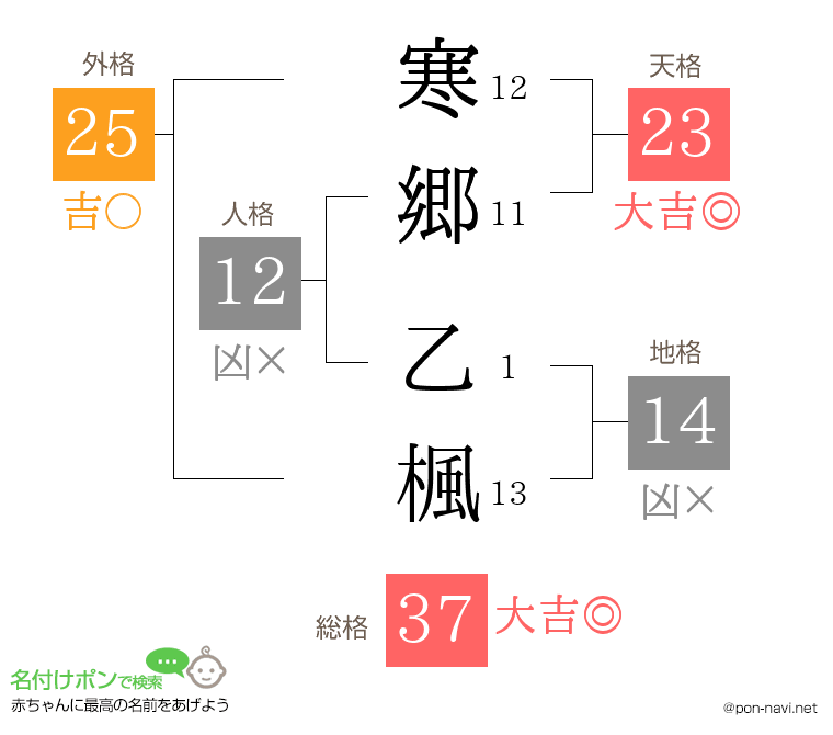 寒郷 乙楓さんの姓名判断結果
