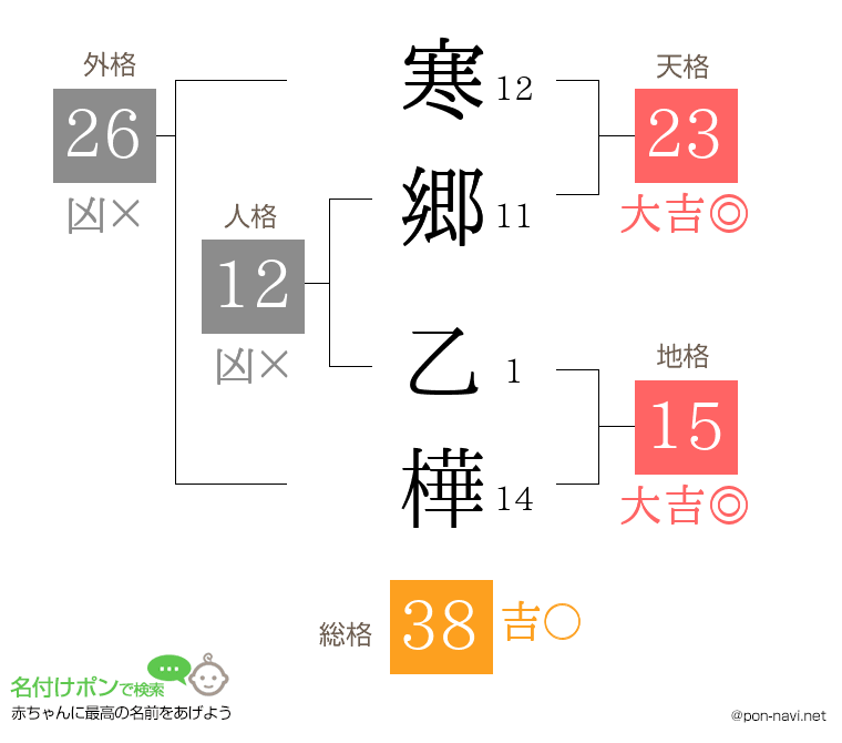 寒郷 乙樺さんの姓名判断結果