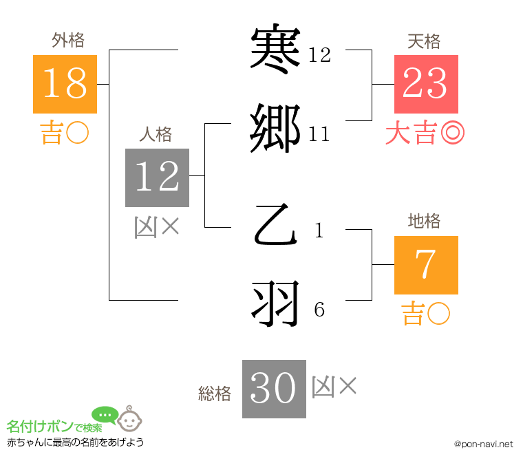 寒郷 乙羽さんの姓名判断結果