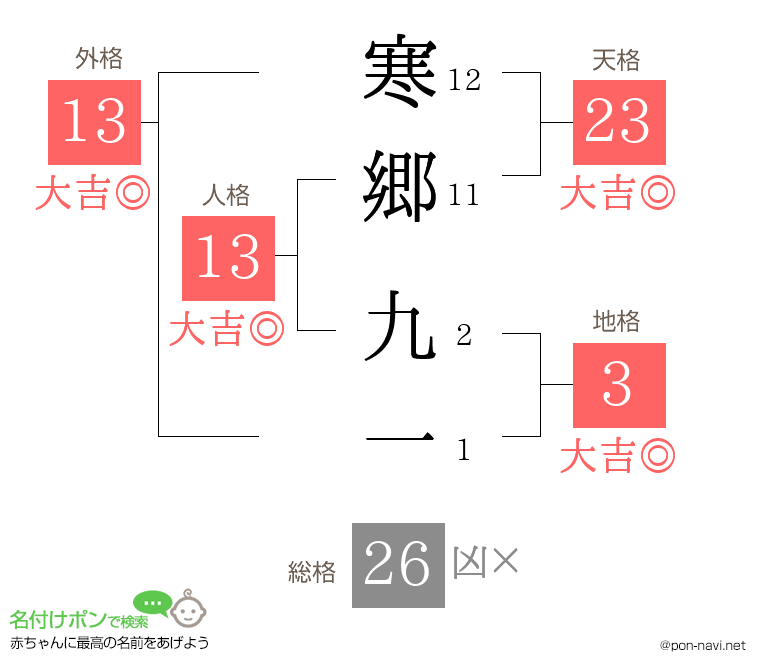 寒郷 九一さんの姓名判断結果