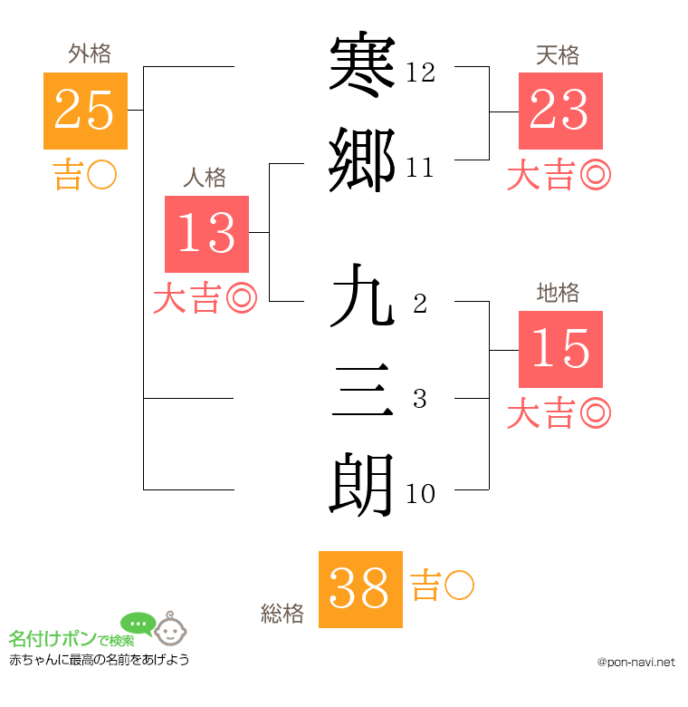 寒郷 九三朗さんの姓名判断結果