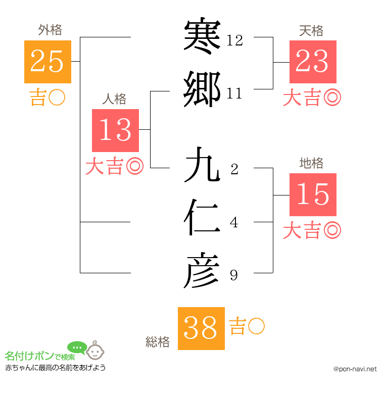 寒郷 九仁彦さんの姓名判断結果