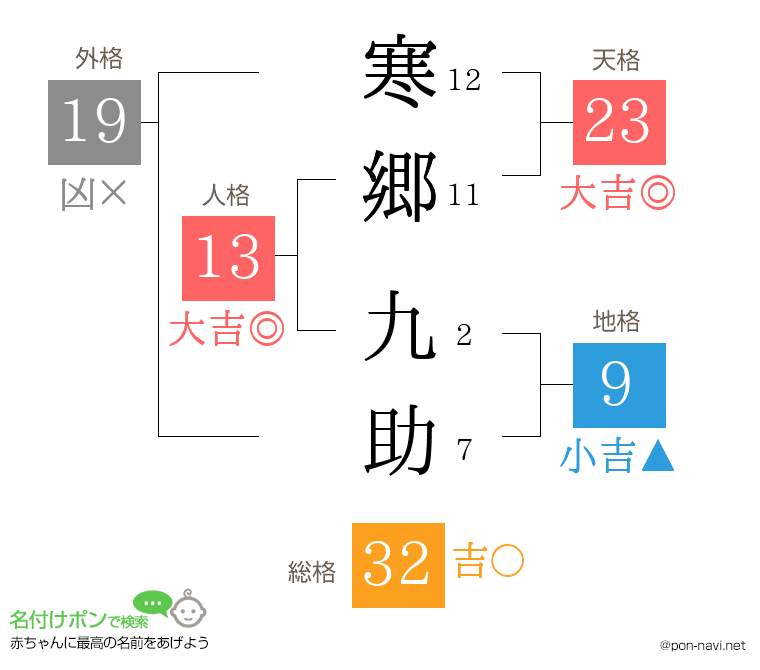 寒郷 九助さんの姓名判断結果
