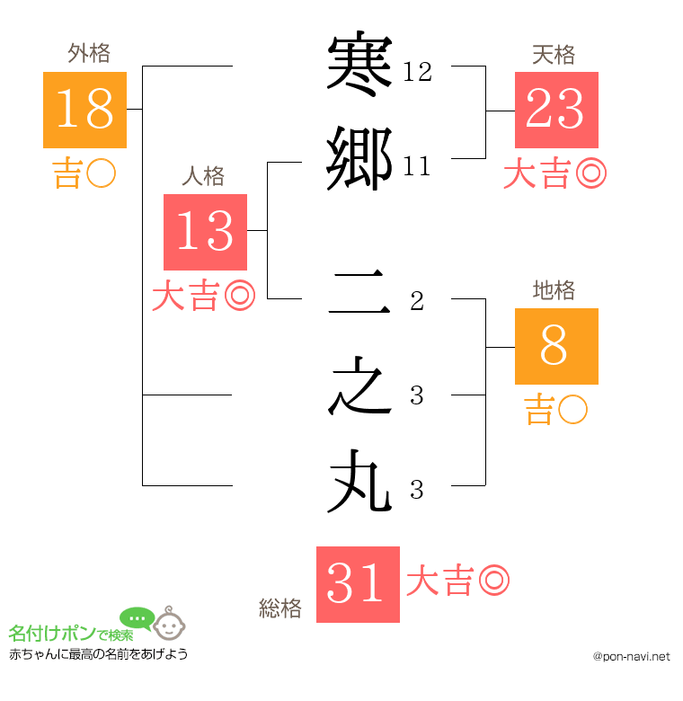 寒郷 二之丸さんの姓名判断結果