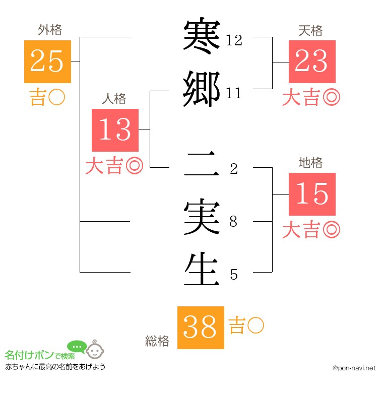 寒郷 二実生さんの姓名判断結果