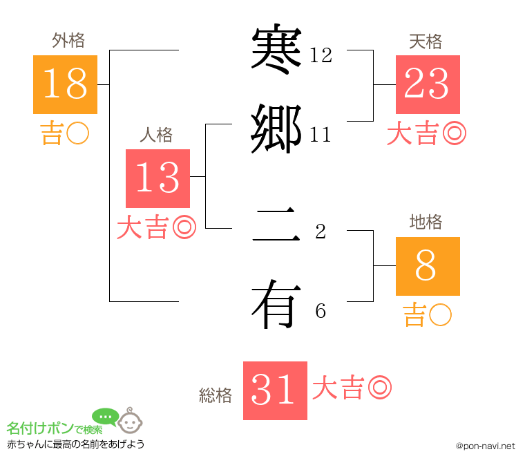 寒郷 二有さんの姓名判断結果