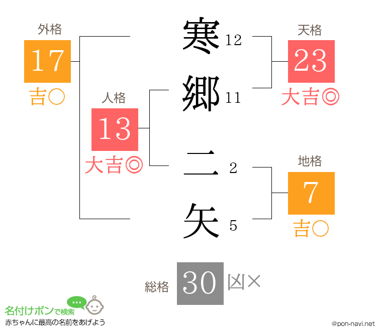 寒郷 二矢さんの姓名判断結果