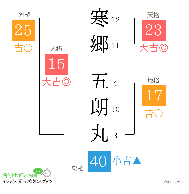 寒郷 五朗丸さんの姓名判断結果