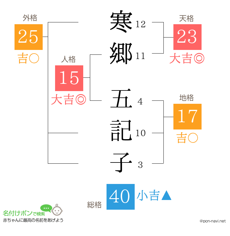 寒郷 五記子さんの姓名判断結果