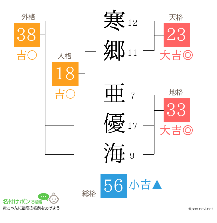 寒郷 亜優海さんの姓名判断結果