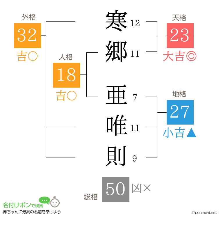 寒郷 亜唯則さんの姓名判断結果