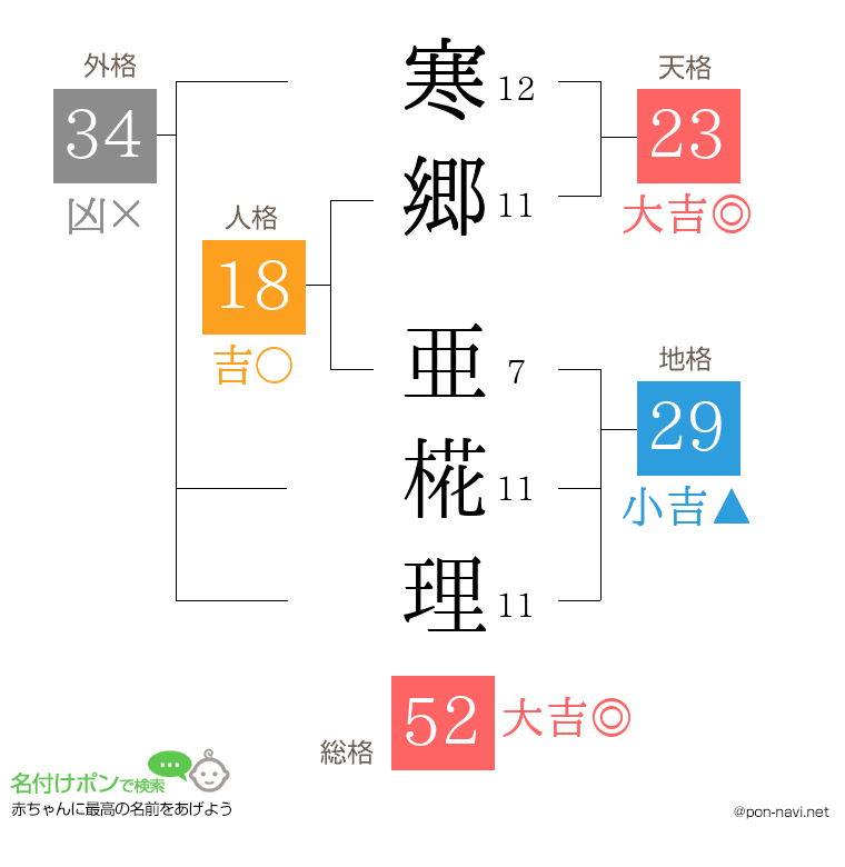 寒郷 亜椛理さんの姓名判断結果