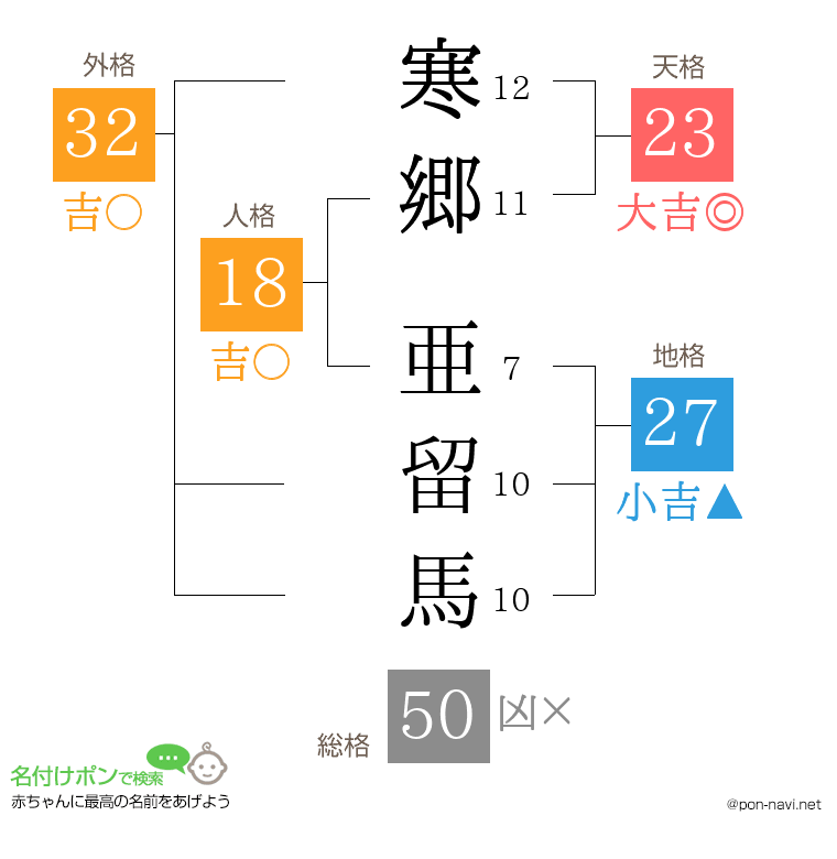 寒郷 亜留馬さんの姓名判断結果