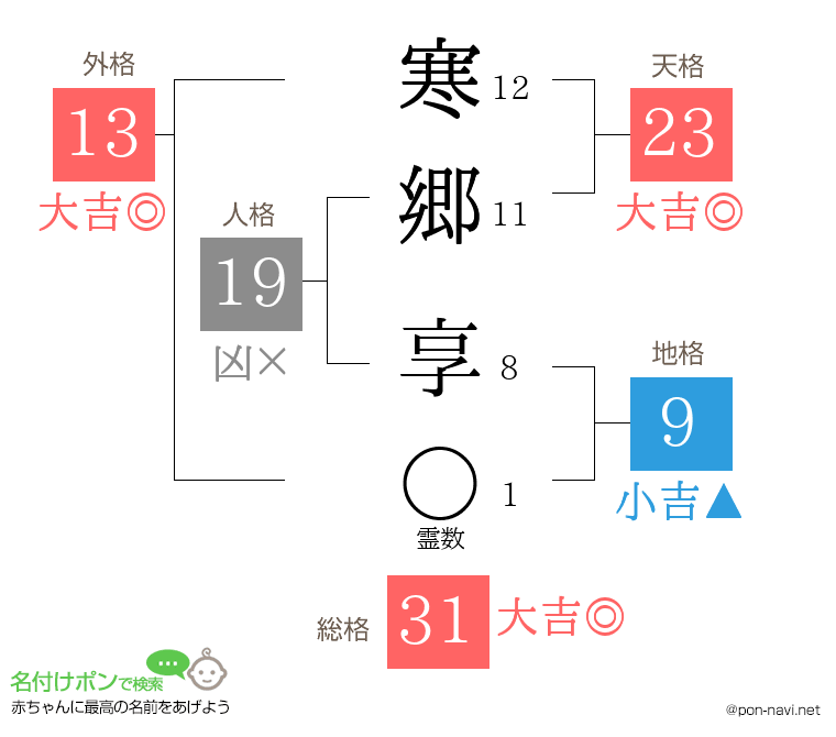 寒郷 享さんの姓名判断結果