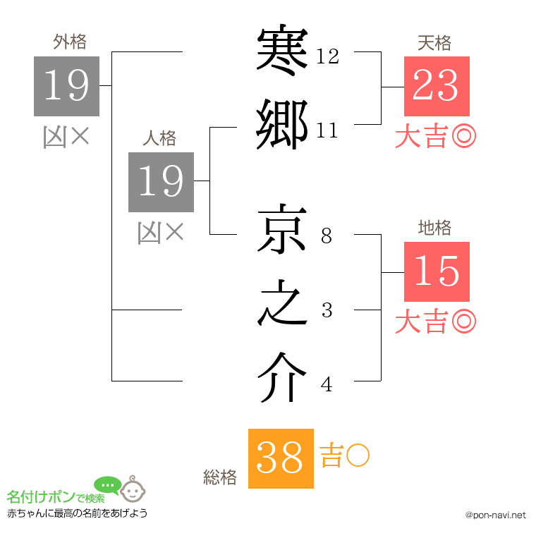 寒郷 京之介さんの姓名判断結果