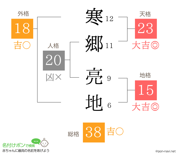 寒郷 亮地さんの姓名判断結果