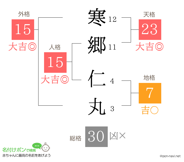 寒郷 仁丸さんの姓名判断結果