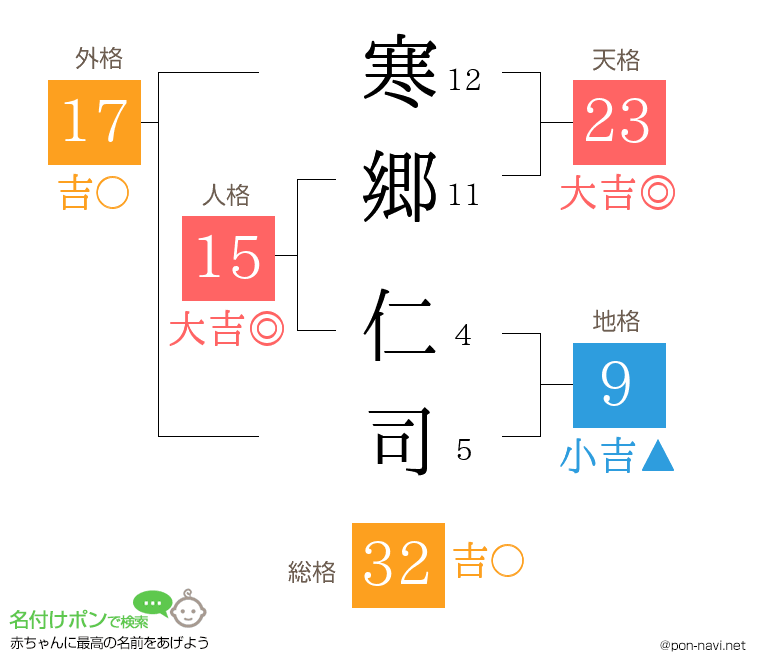 寒郷 仁司さんの姓名判断結果