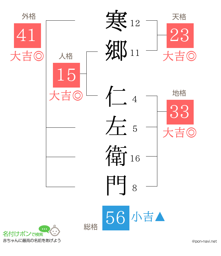 寒郷 仁左衛門さんの姓名判断結果