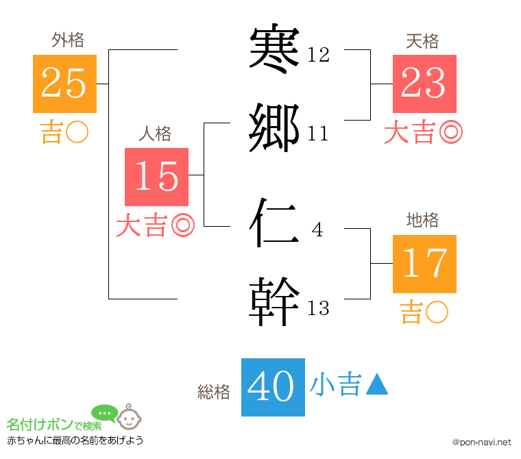 寒郷 仁幹さんの姓名判断結果