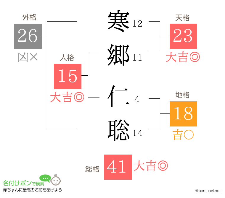 寒郷 仁聡さんの姓名判断結果
