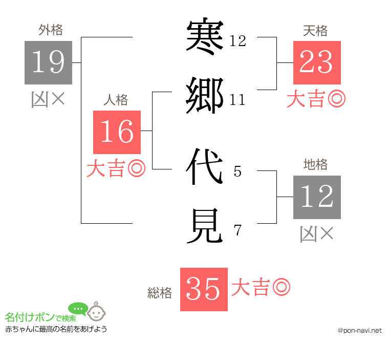 寒郷 代見さんの姓名判断結果