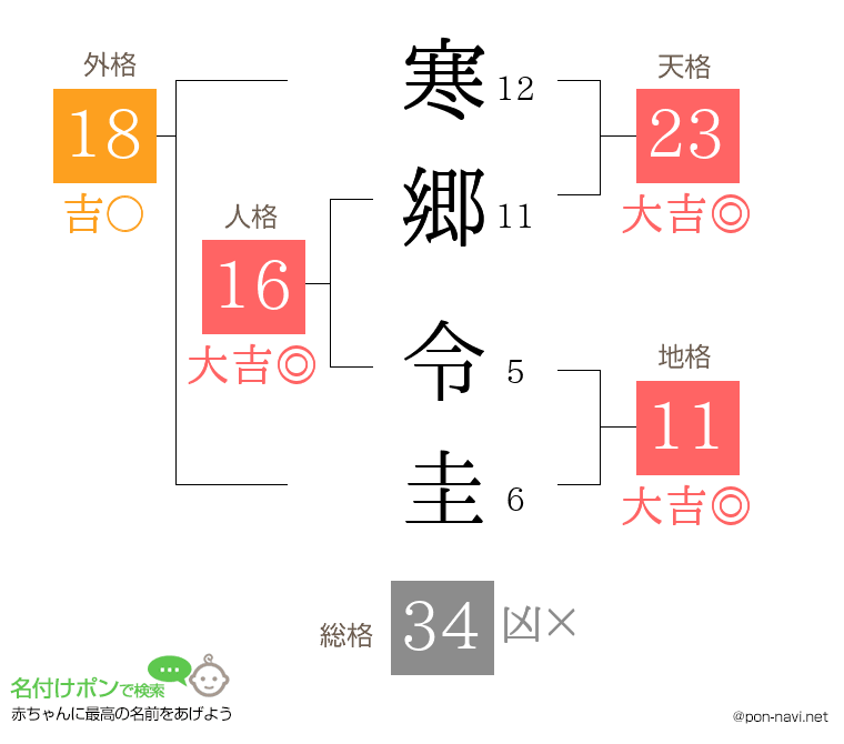 寒郷 令圭さんの姓名判断結果