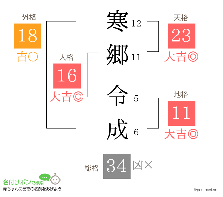 寒郷 令成さんの姓名判断結果
