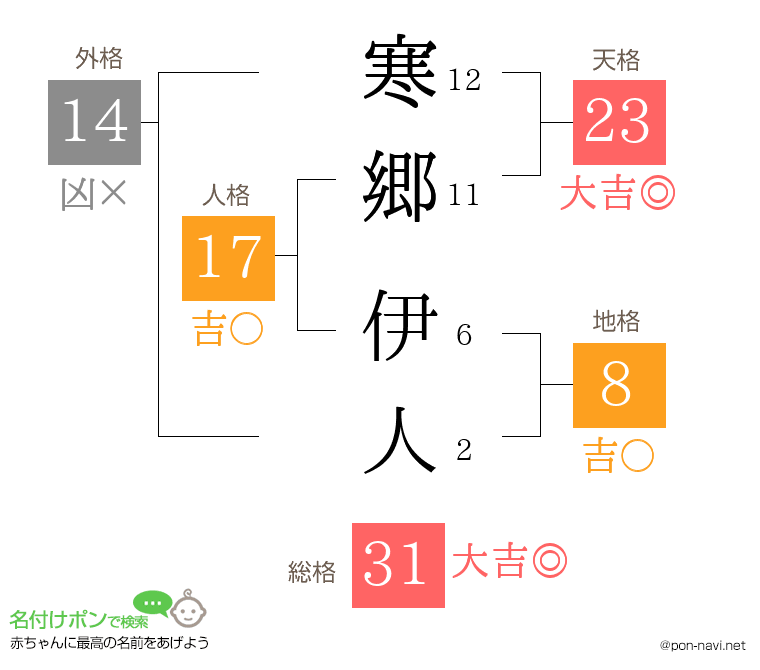 寒郷 伊人さんの姓名判断結果