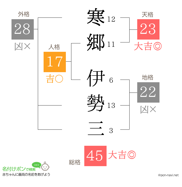 寒郷 伊勢三さんの姓名判断結果
