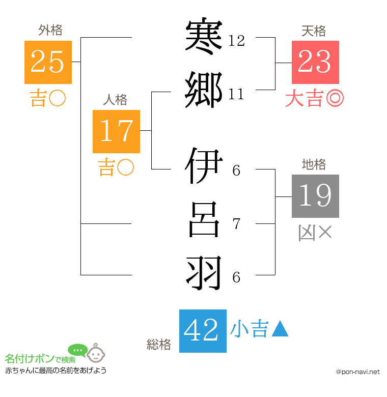 寒郷 伊呂羽さんの姓名判断結果