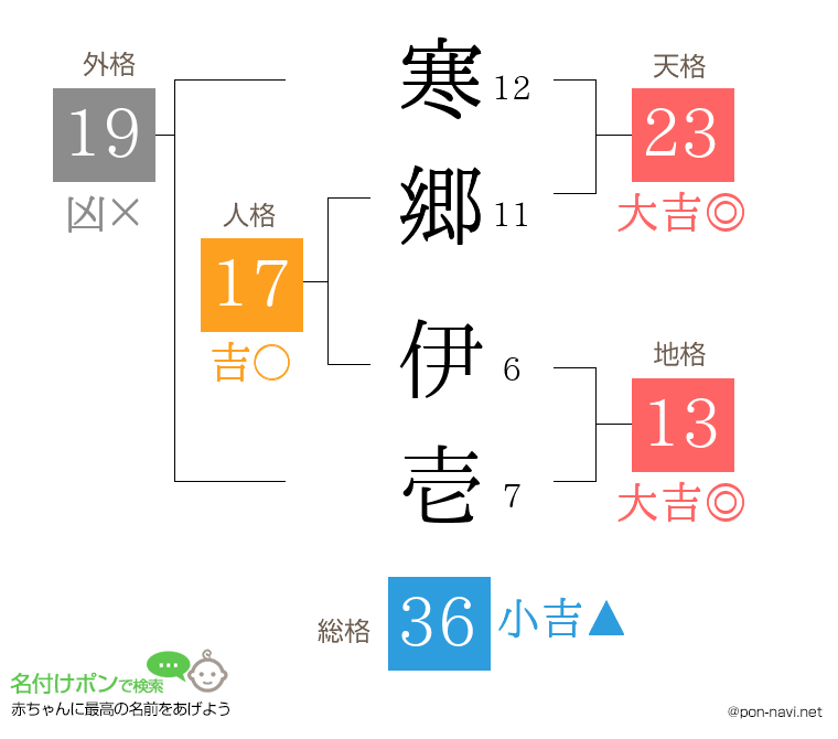 寒郷 伊壱さんの姓名判断結果