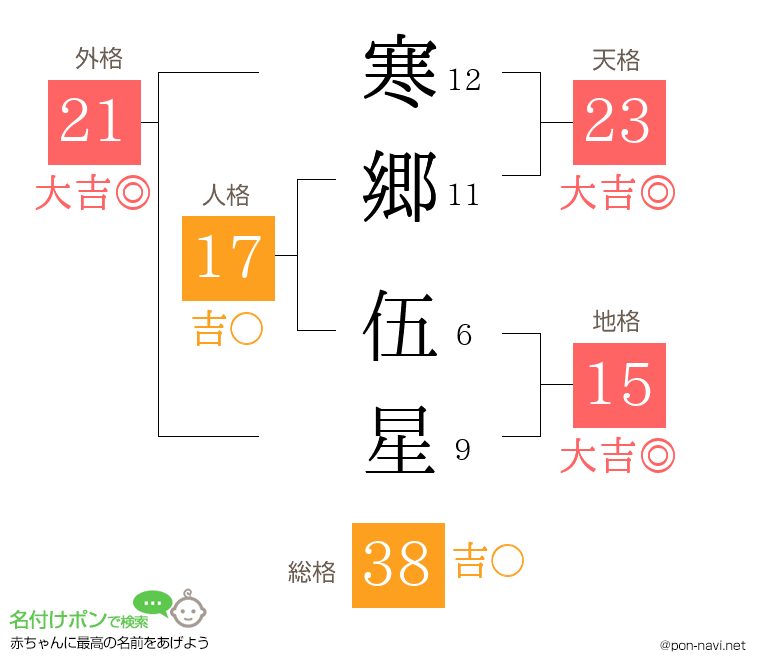 寒郷 伍星さんの姓名判断結果