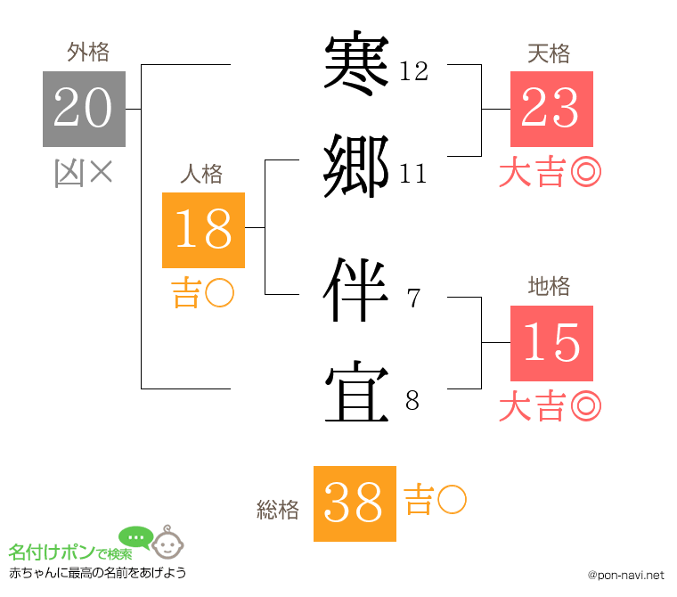 寒郷 伴宜さんの姓名判断結果