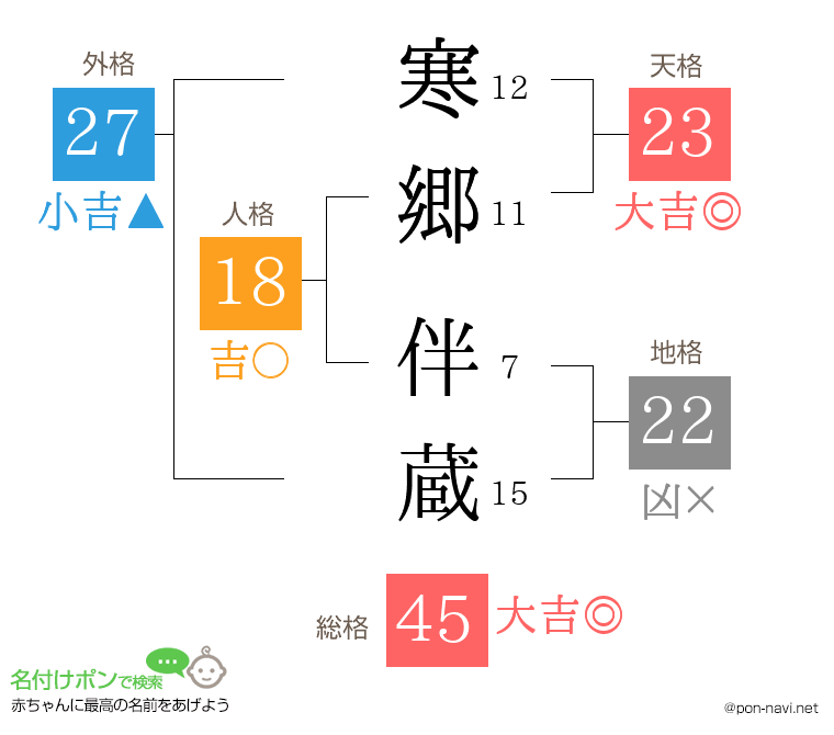 寒郷 伴蔵さんの姓名判断結果