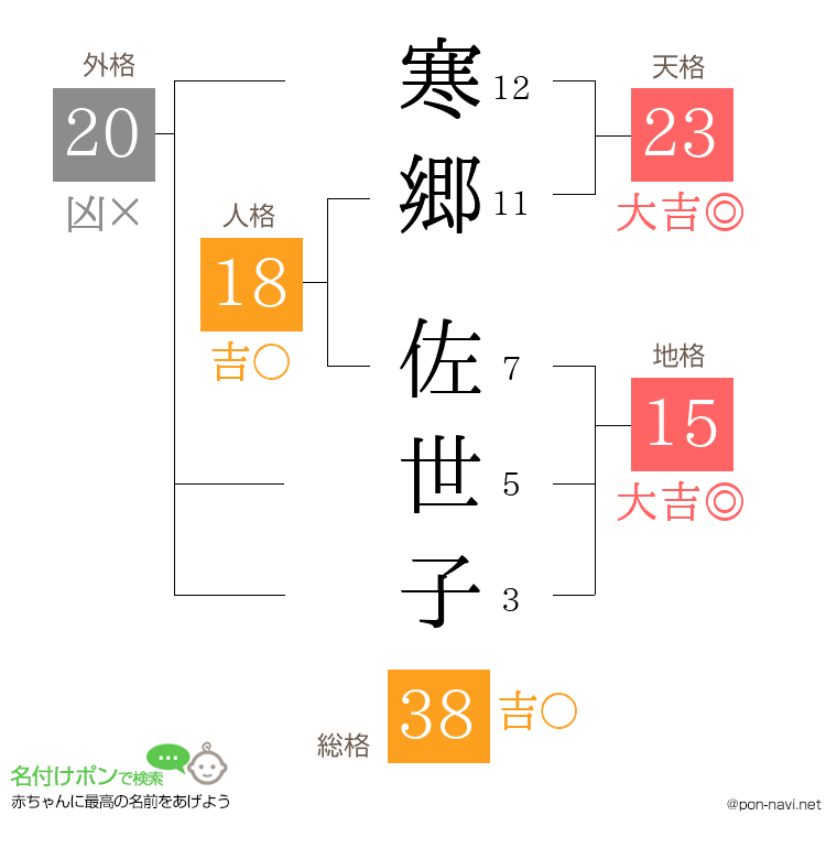 寒郷 佐世子さんの姓名判断結果