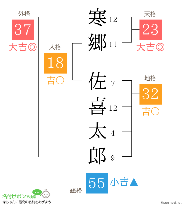 寒郷 佐喜太郎さんの姓名判断結果