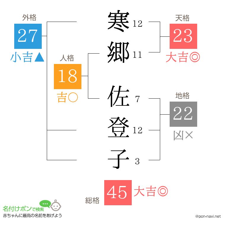 寒郷 佐登子さんの姓名判断結果