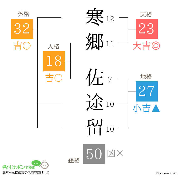 寒郷 佐途留さんの姓名判断結果