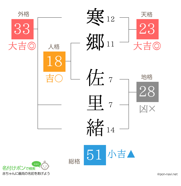 寒郷 佐里緒さんの姓名判断結果