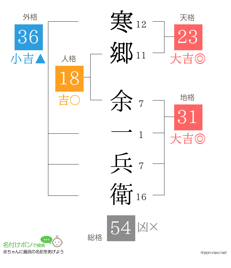 寒郷 余一兵衛さんの姓名判断結果