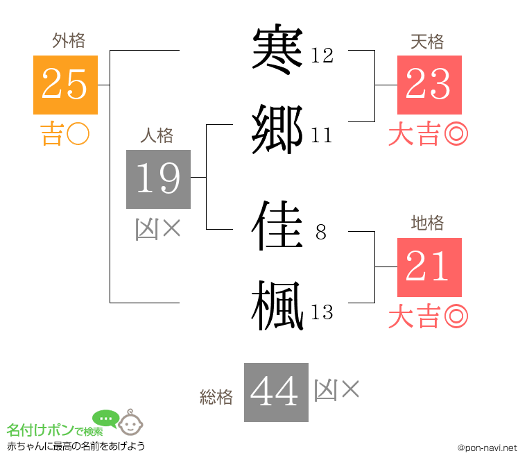 寒郷 佳楓さんの姓名判断結果
