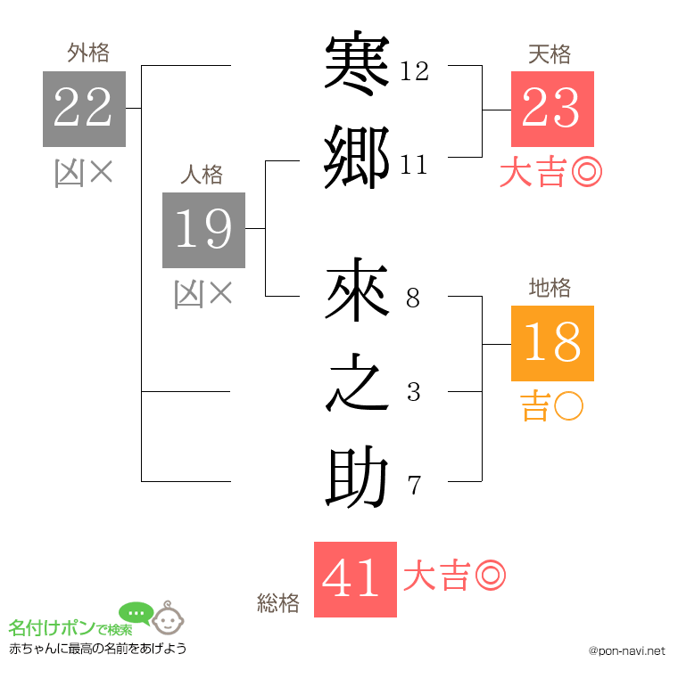 寒郷 來之助さんの姓名判断結果
