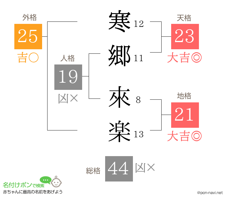 寒郷 來楽さんの姓名判断結果