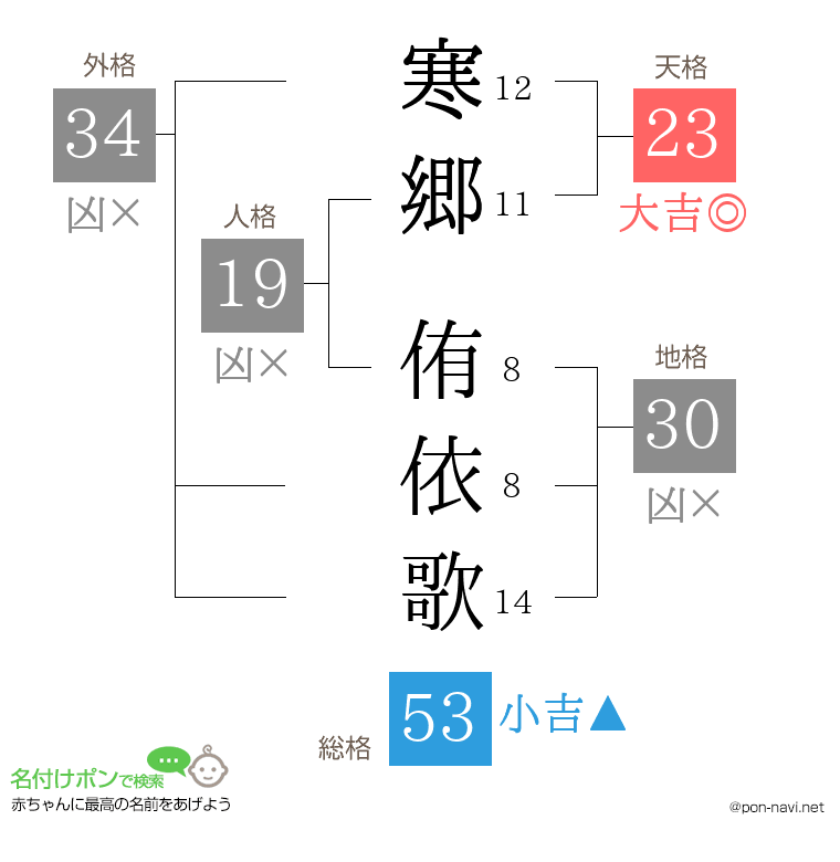 寒郷 侑依歌さんの姓名判断結果