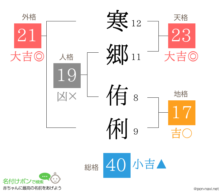 寒郷 侑俐さんの姓名判断結果