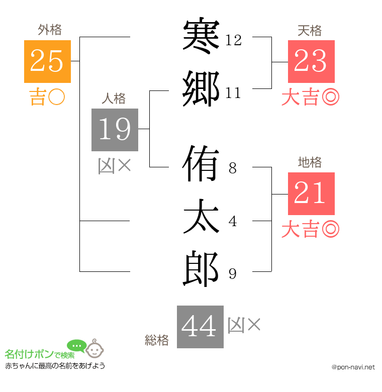 寒郷 侑太郎さんの姓名判断結果