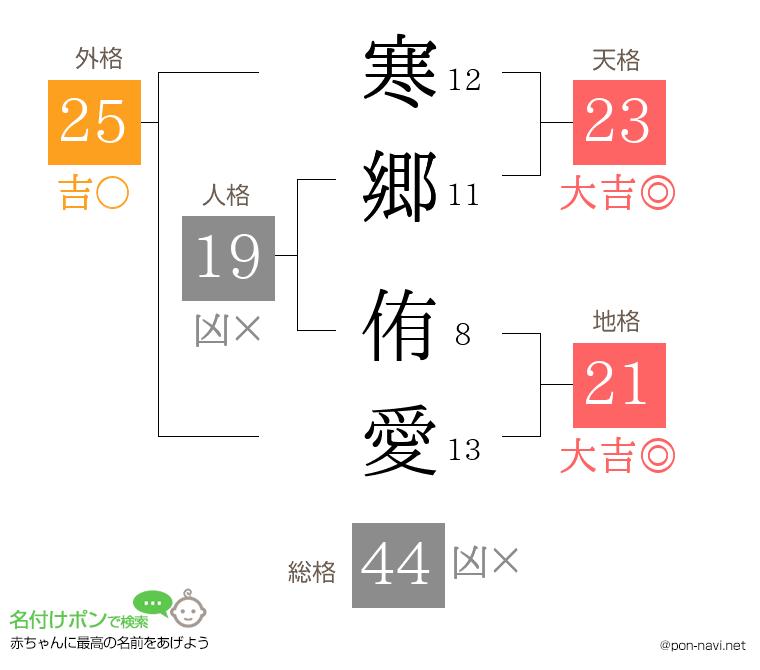 寒郷 侑愛さんの姓名判断結果