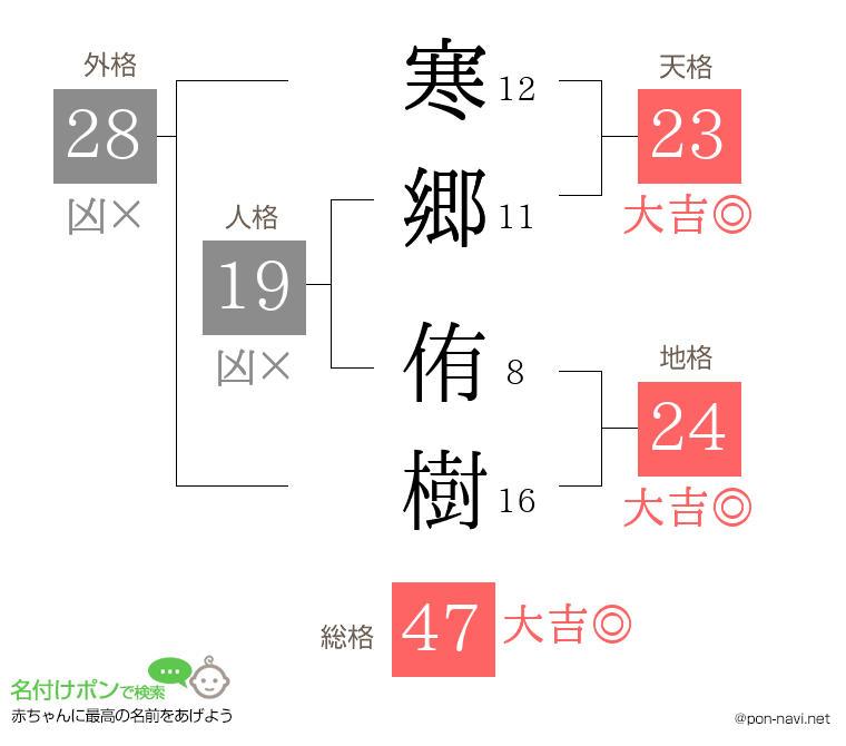 寒郷 侑樹さんの姓名判断結果