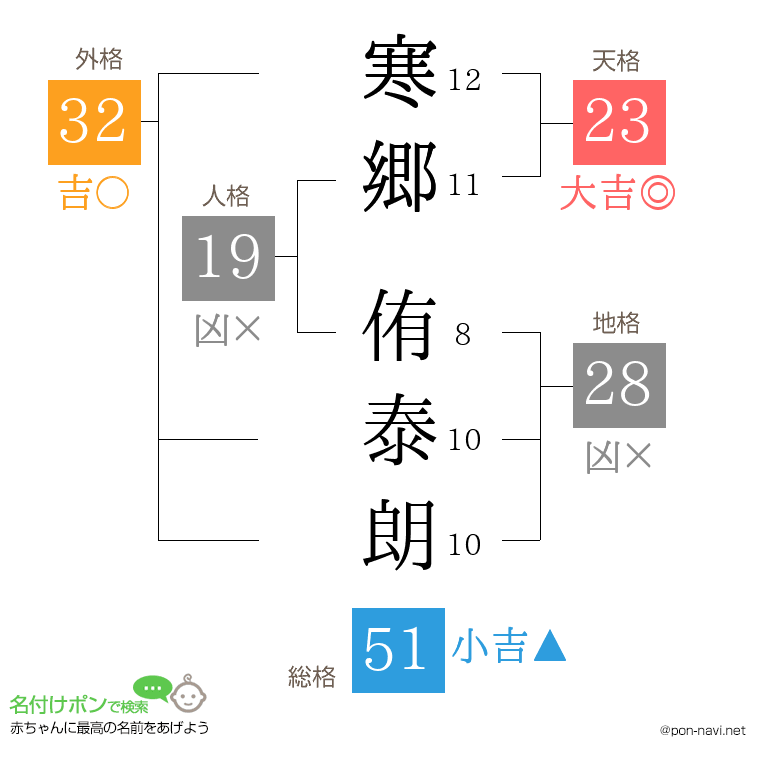 寒郷 侑泰朗さんの姓名判断結果